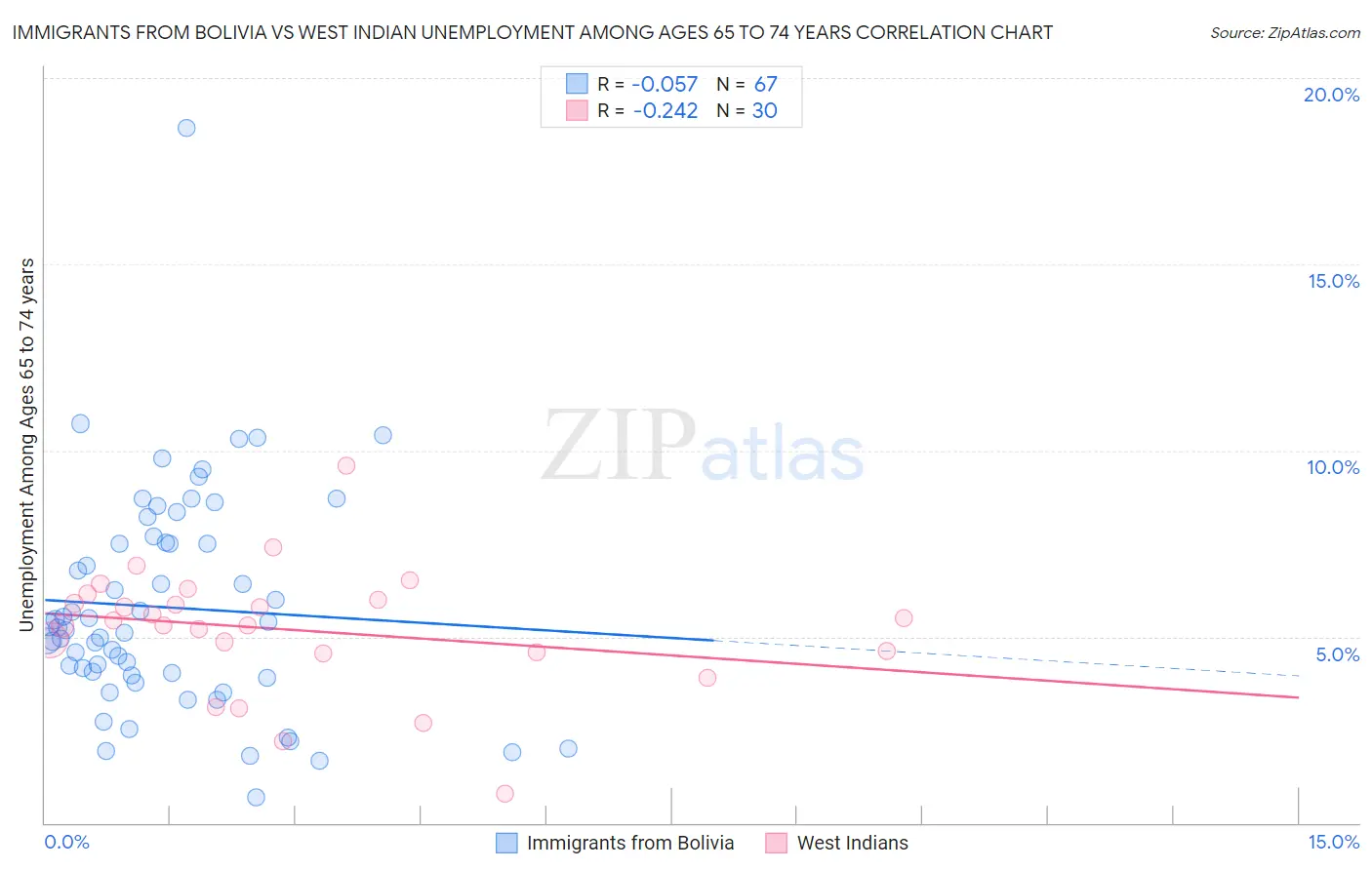 Immigrants from Bolivia vs West Indian Unemployment Among Ages 65 to 74 years