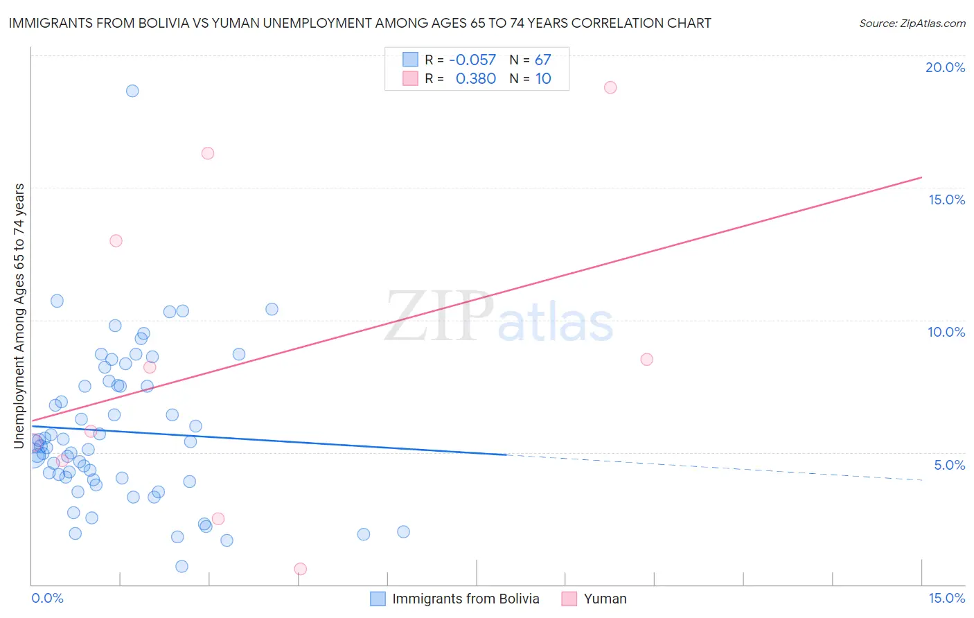 Immigrants from Bolivia vs Yuman Unemployment Among Ages 65 to 74 years