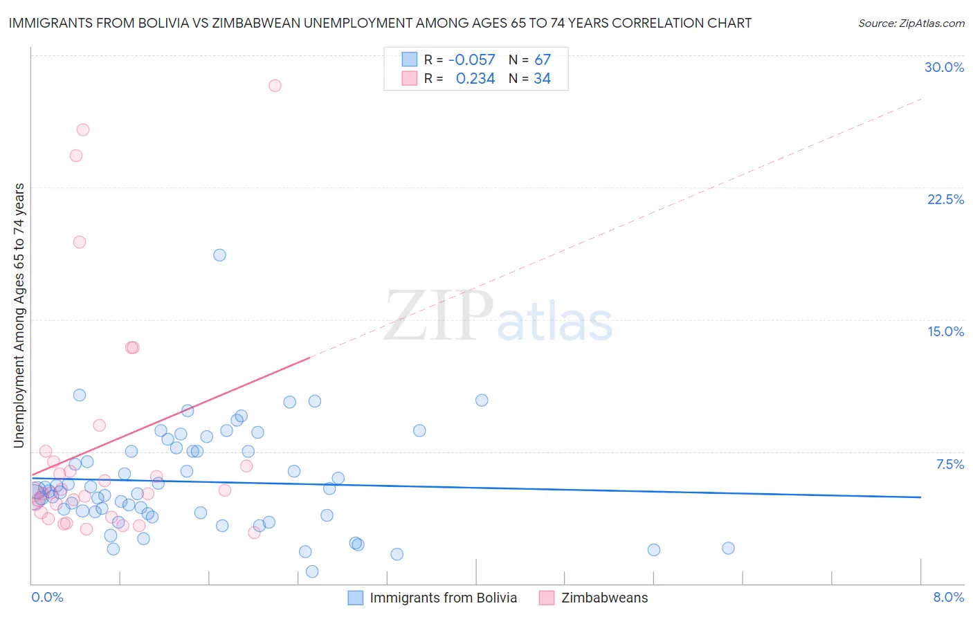 Immigrants from Bolivia vs Zimbabwean Unemployment Among Ages 65 to 74 years