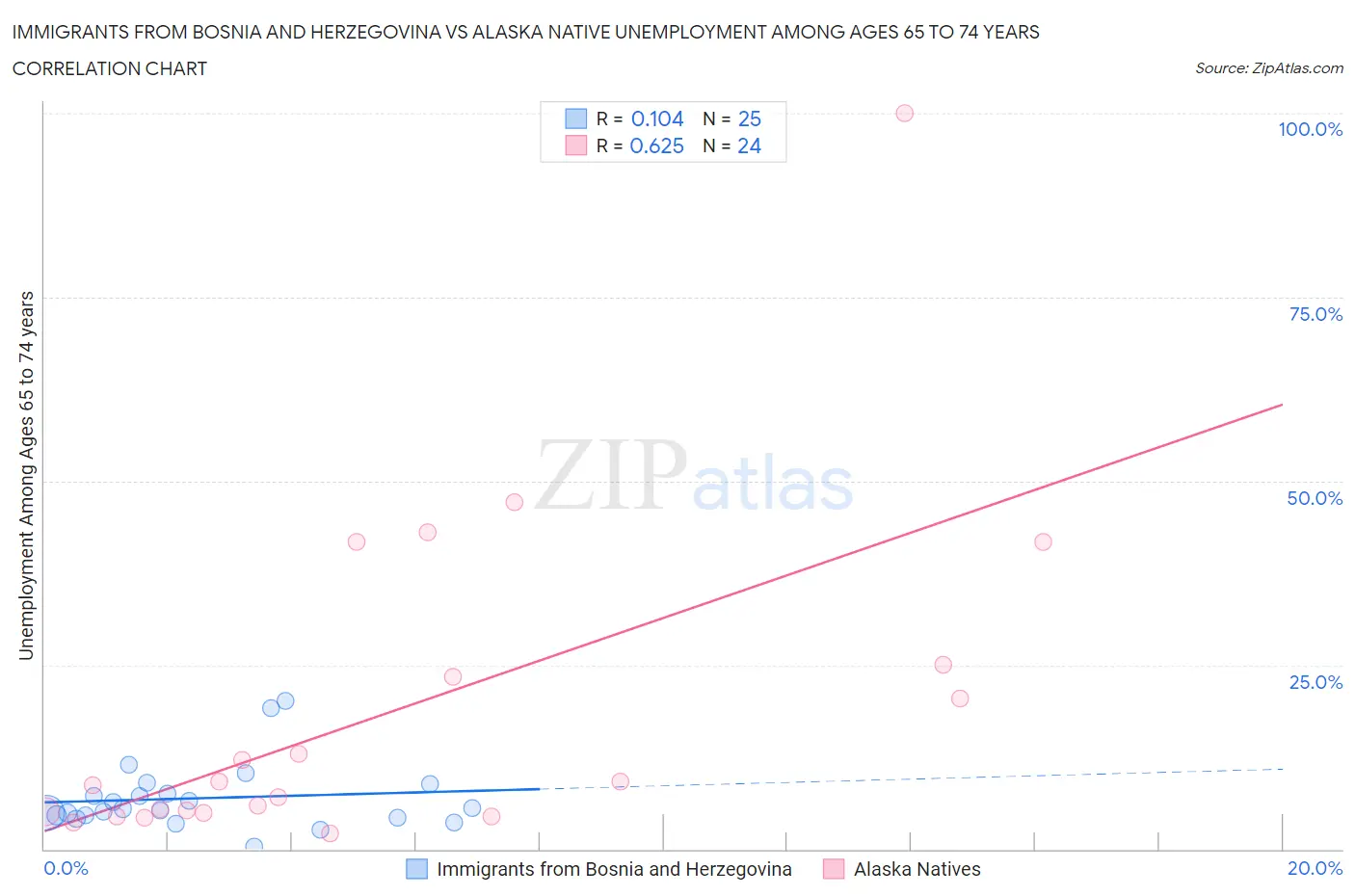 Immigrants from Bosnia and Herzegovina vs Alaska Native Unemployment Among Ages 65 to 74 years