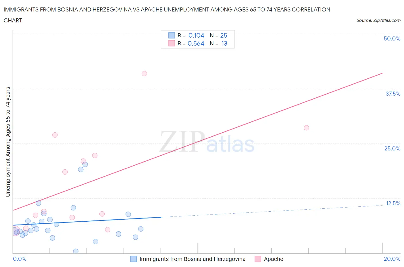 Immigrants from Bosnia and Herzegovina vs Apache Unemployment Among Ages 65 to 74 years