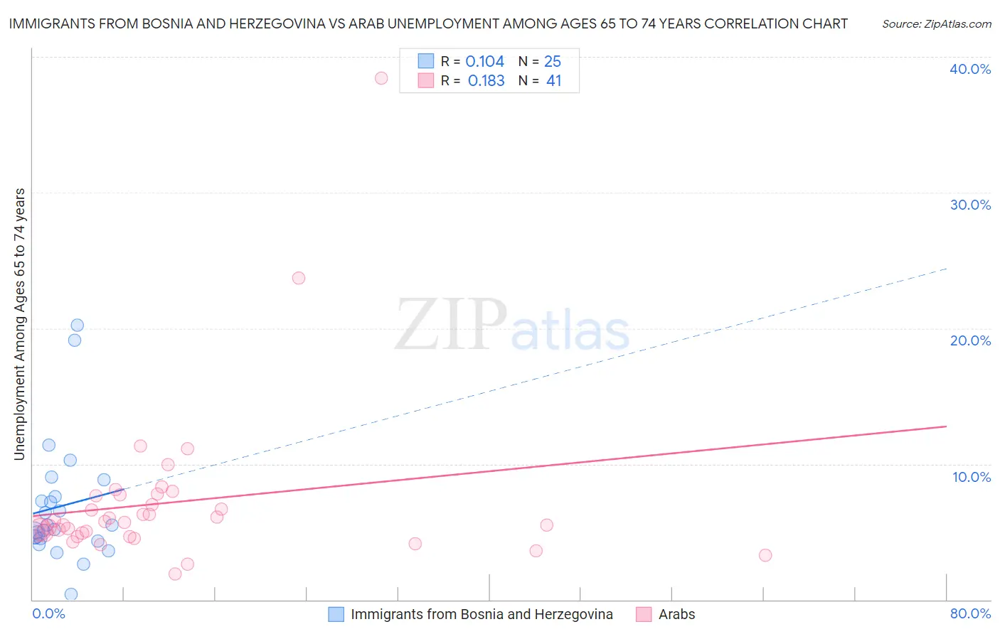 Immigrants from Bosnia and Herzegovina vs Arab Unemployment Among Ages 65 to 74 years