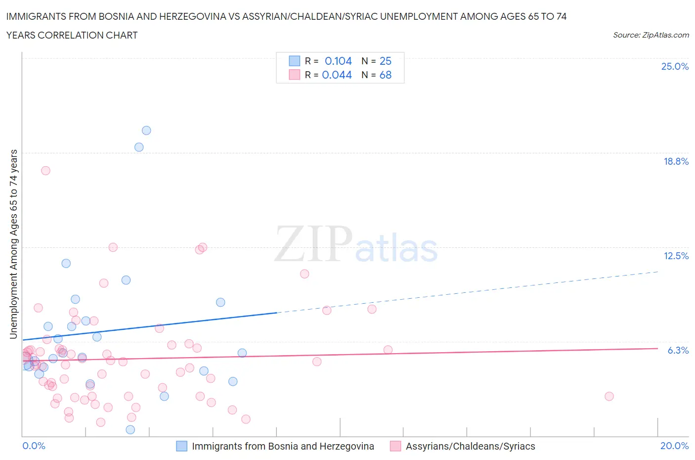 Immigrants from Bosnia and Herzegovina vs Assyrian/Chaldean/Syriac Unemployment Among Ages 65 to 74 years