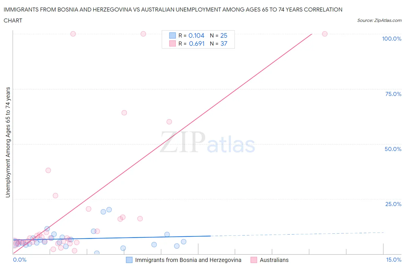 Immigrants from Bosnia and Herzegovina vs Australian Unemployment Among Ages 65 to 74 years