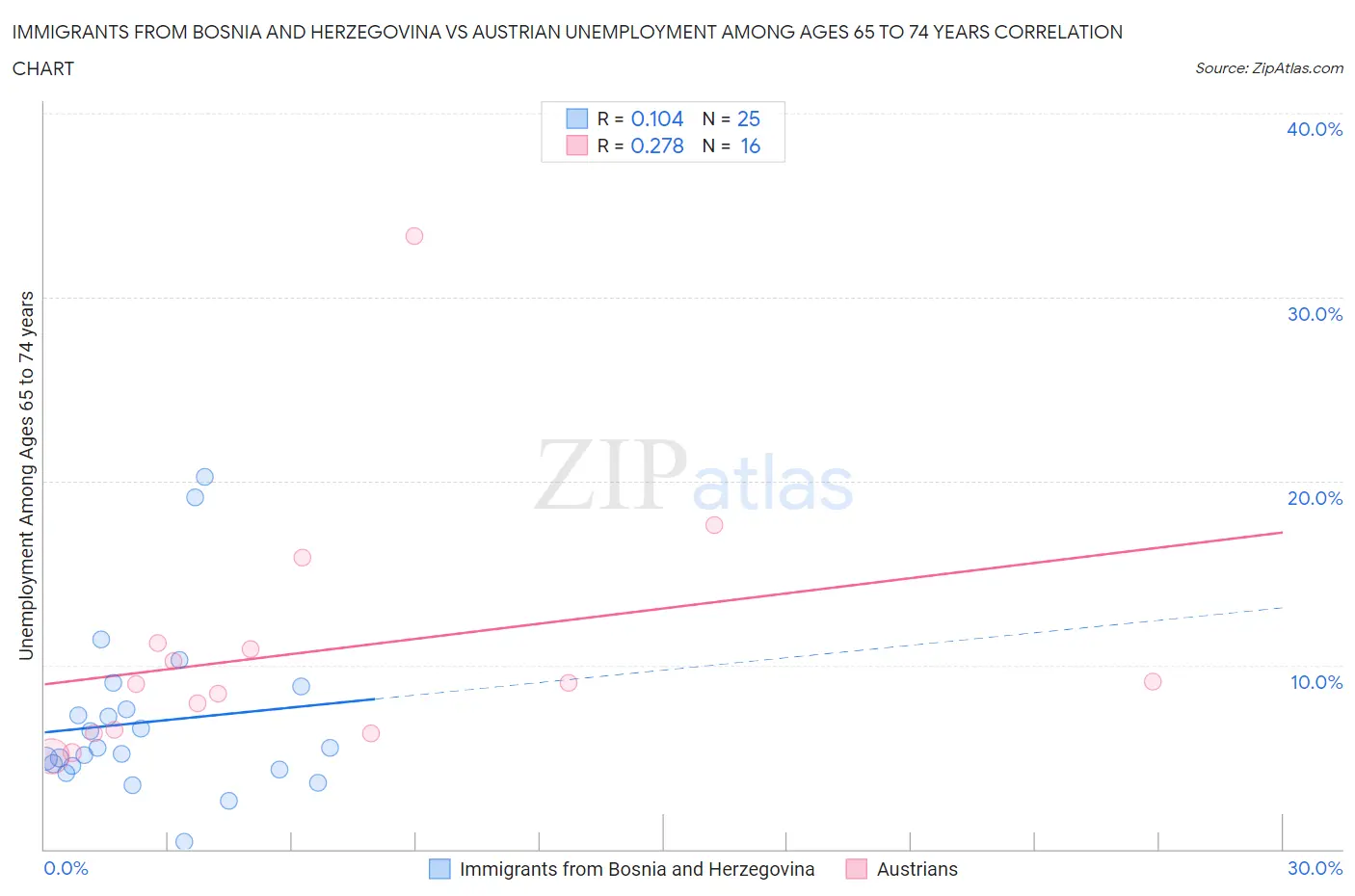Immigrants from Bosnia and Herzegovina vs Austrian Unemployment Among Ages 65 to 74 years