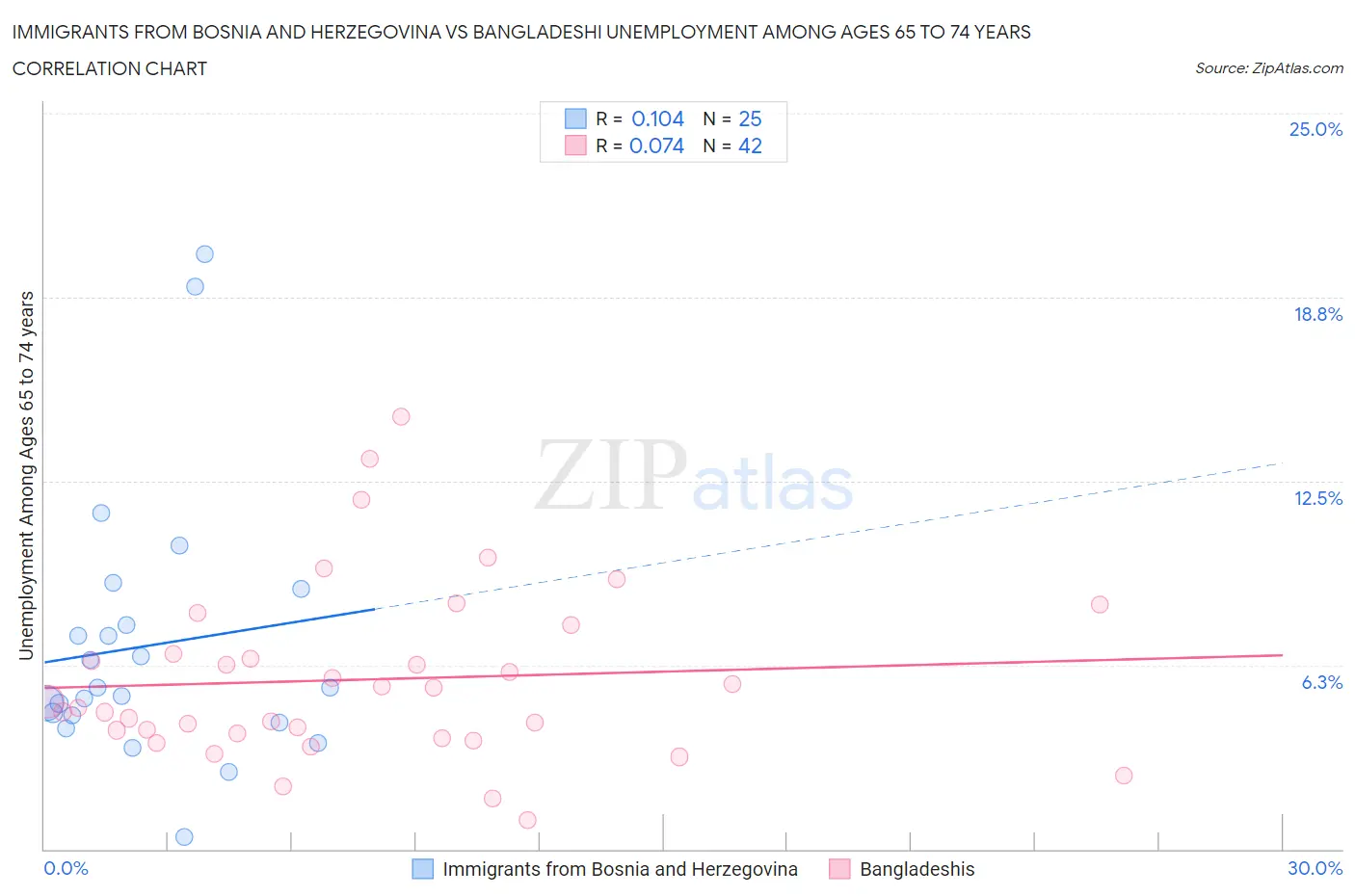 Immigrants from Bosnia and Herzegovina vs Bangladeshi Unemployment Among Ages 65 to 74 years