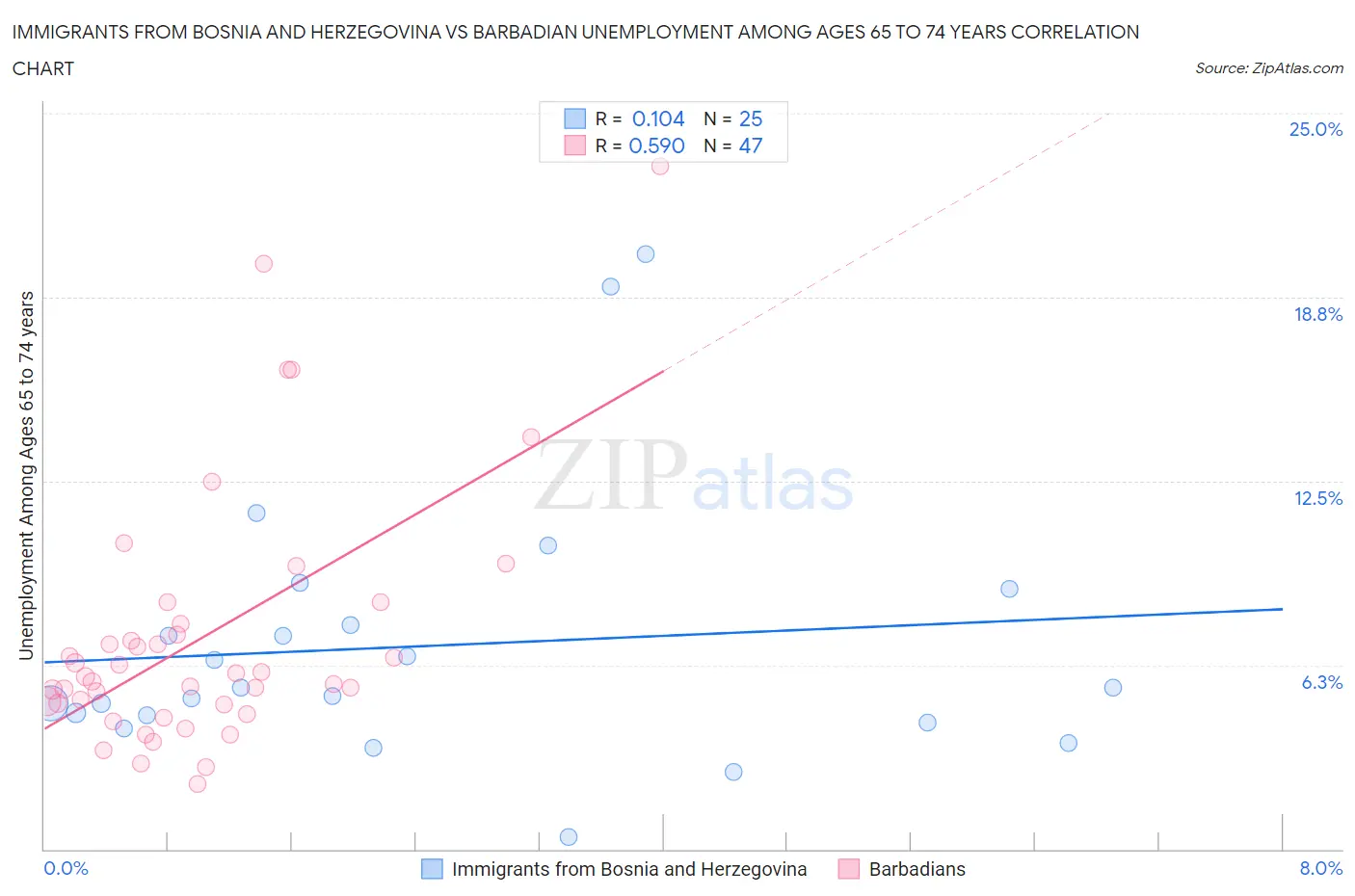 Immigrants from Bosnia and Herzegovina vs Barbadian Unemployment Among Ages 65 to 74 years