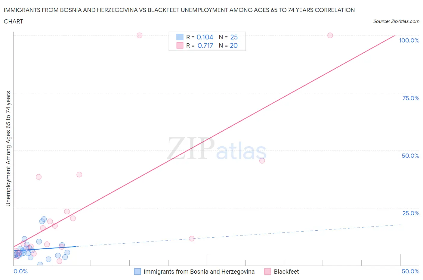 Immigrants from Bosnia and Herzegovina vs Blackfeet Unemployment Among Ages 65 to 74 years