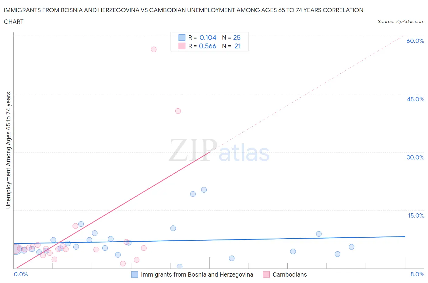 Immigrants from Bosnia and Herzegovina vs Cambodian Unemployment Among Ages 65 to 74 years