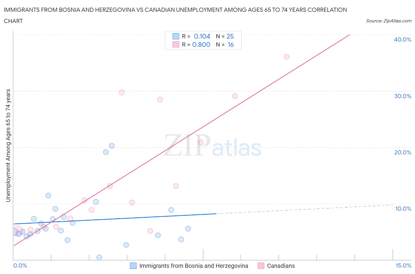 Immigrants from Bosnia and Herzegovina vs Canadian Unemployment Among Ages 65 to 74 years