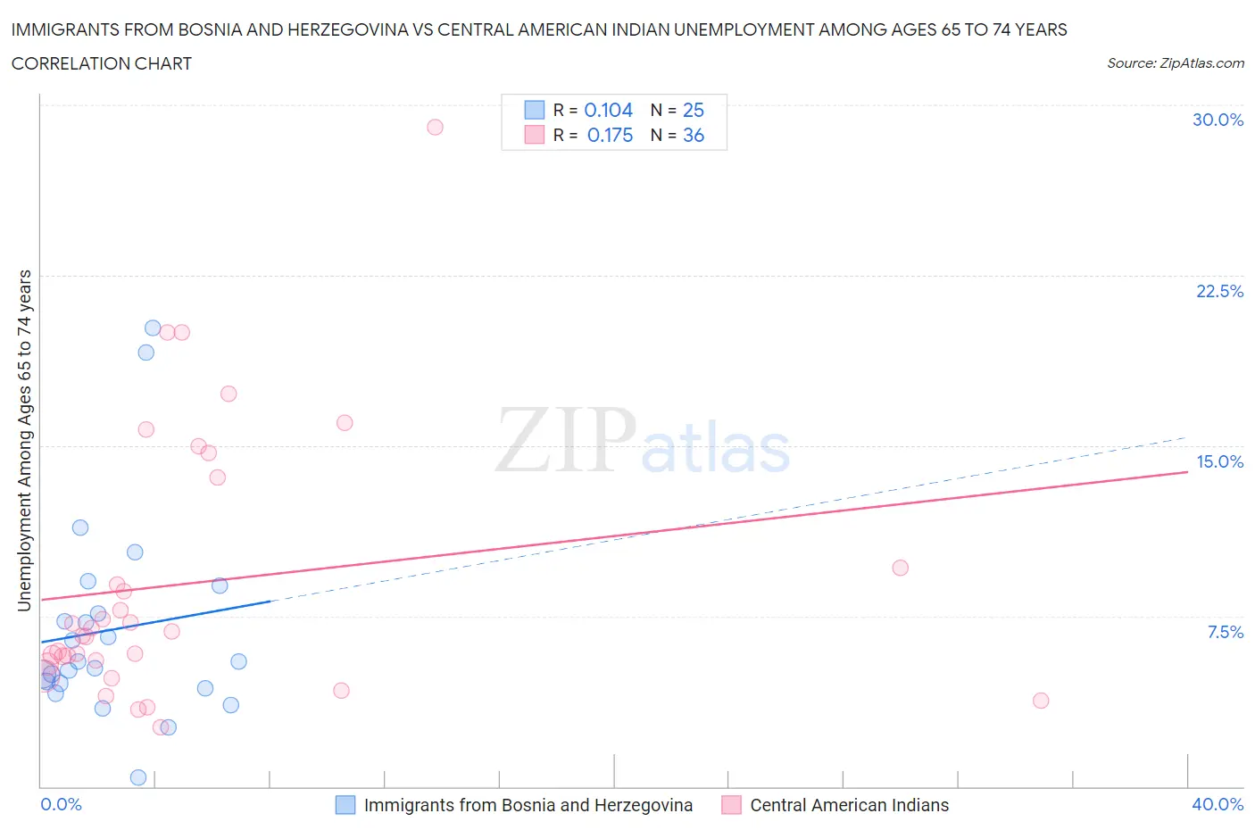 Immigrants from Bosnia and Herzegovina vs Central American Indian Unemployment Among Ages 65 to 74 years