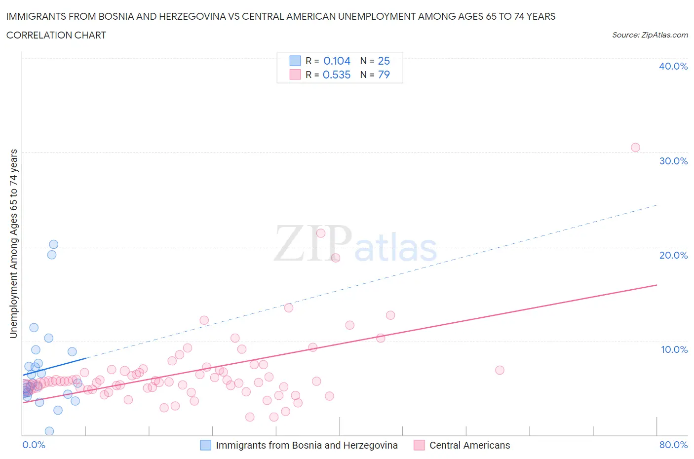 Immigrants from Bosnia and Herzegovina vs Central American Unemployment Among Ages 65 to 74 years