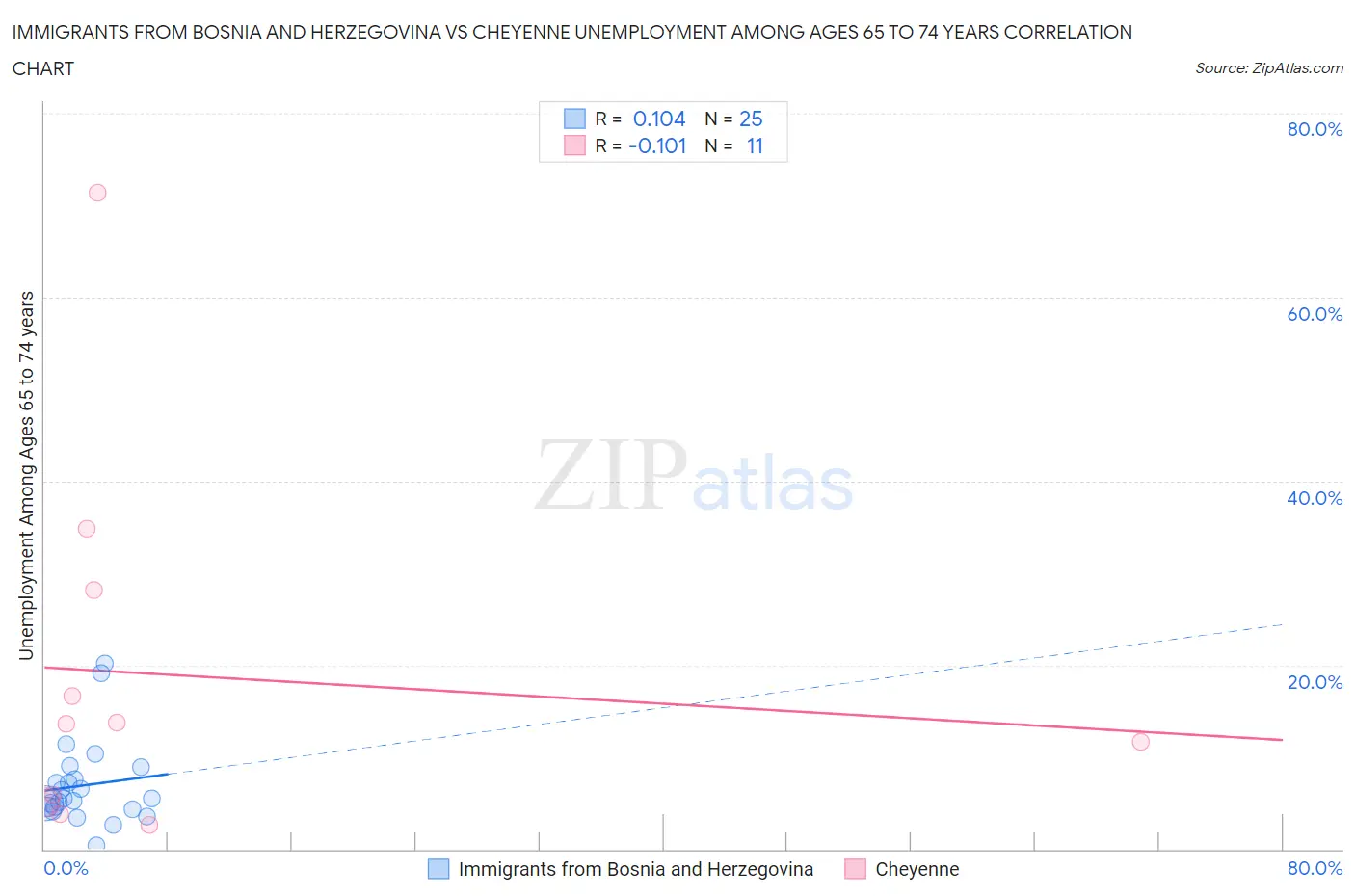 Immigrants from Bosnia and Herzegovina vs Cheyenne Unemployment Among Ages 65 to 74 years