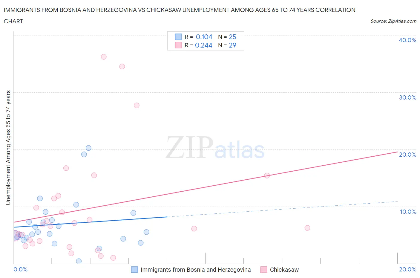 Immigrants from Bosnia and Herzegovina vs Chickasaw Unemployment Among Ages 65 to 74 years
