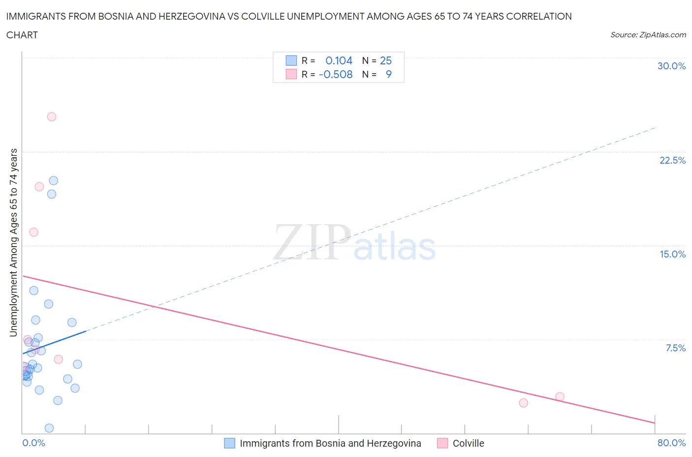 Immigrants from Bosnia and Herzegovina vs Colville Unemployment Among Ages 65 to 74 years