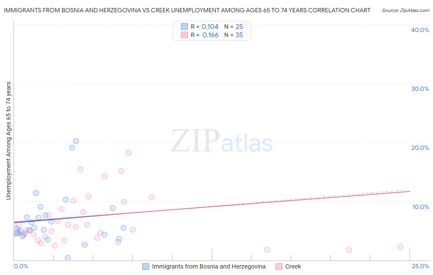 Immigrants from Bosnia and Herzegovina vs Creek Unemployment Among Ages 65 to 74 years