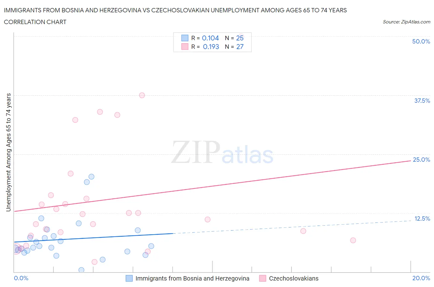 Immigrants from Bosnia and Herzegovina vs Czechoslovakian Unemployment Among Ages 65 to 74 years