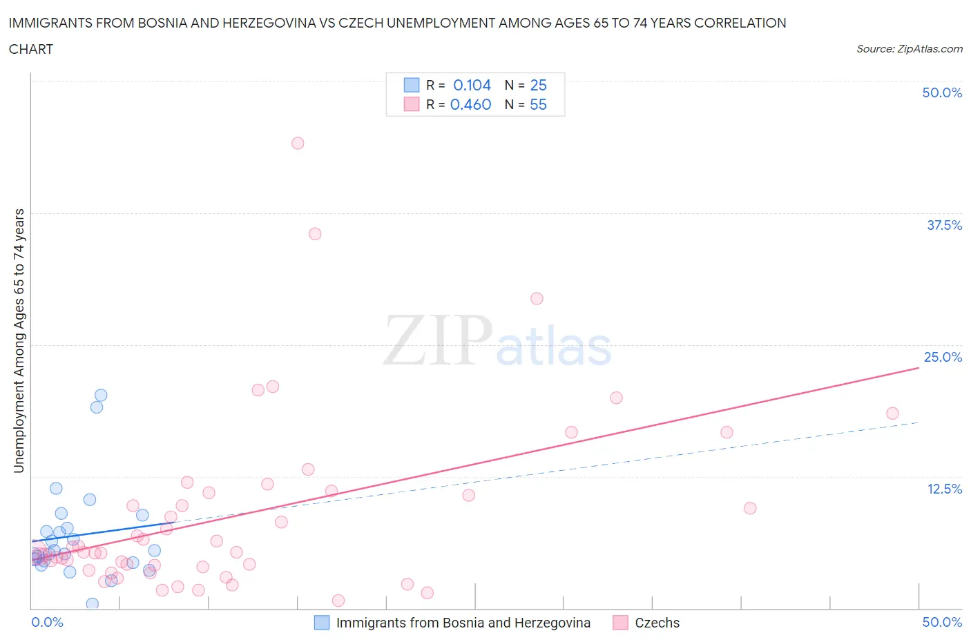 Immigrants from Bosnia and Herzegovina vs Czech Unemployment Among Ages 65 to 74 years