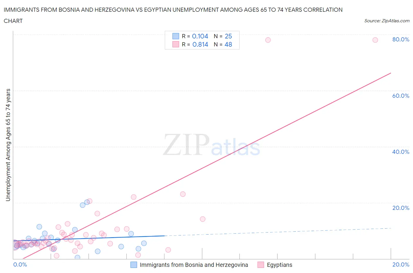 Immigrants from Bosnia and Herzegovina vs Egyptian Unemployment Among Ages 65 to 74 years