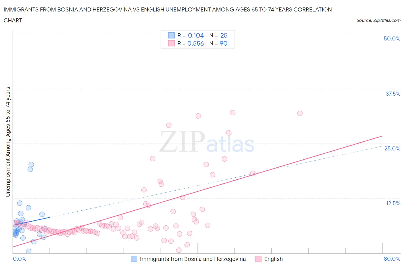 Immigrants from Bosnia and Herzegovina vs English Unemployment Among Ages 65 to 74 years