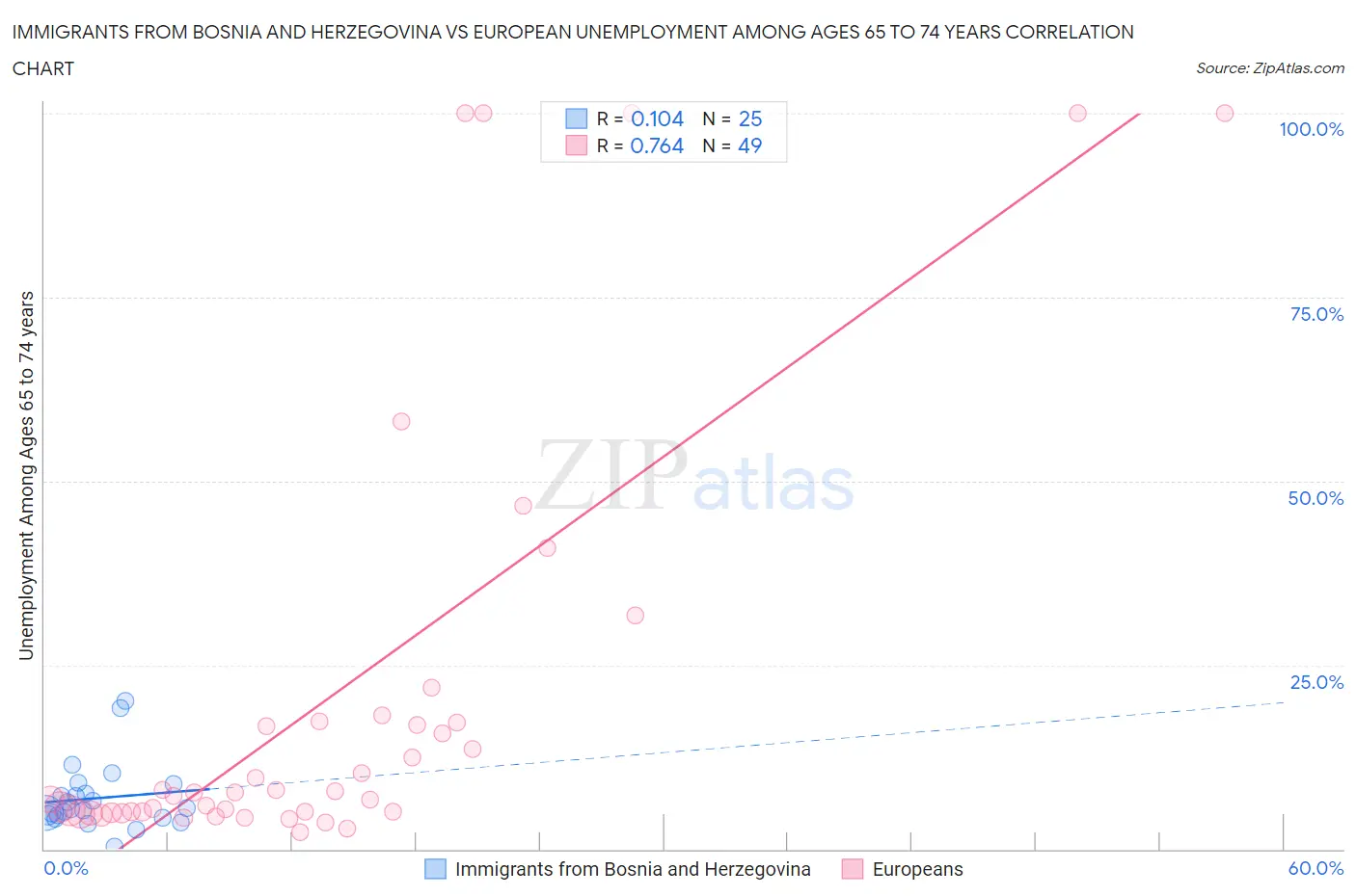 Immigrants from Bosnia and Herzegovina vs European Unemployment Among Ages 65 to 74 years