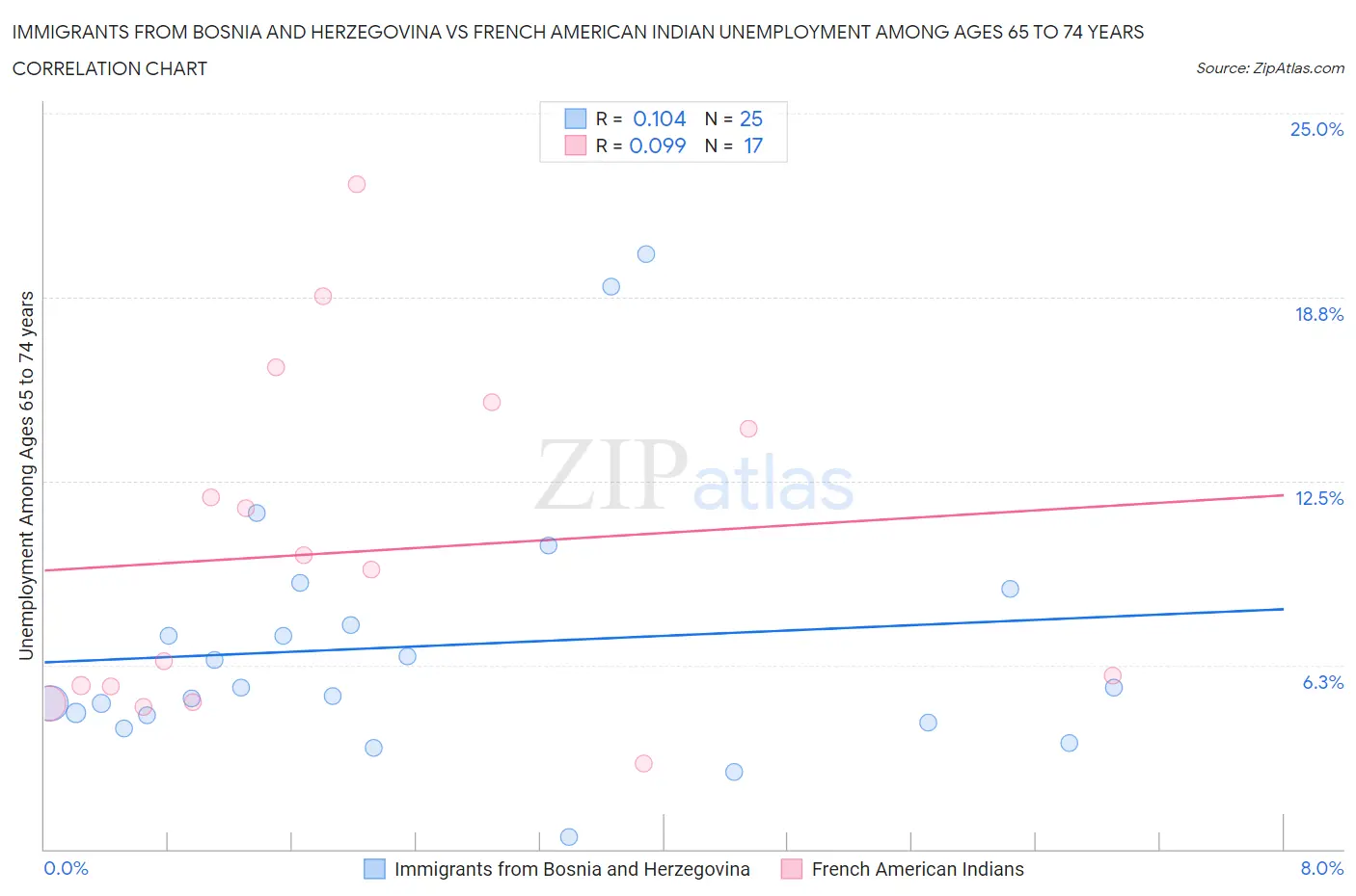 Immigrants from Bosnia and Herzegovina vs French American Indian Unemployment Among Ages 65 to 74 years