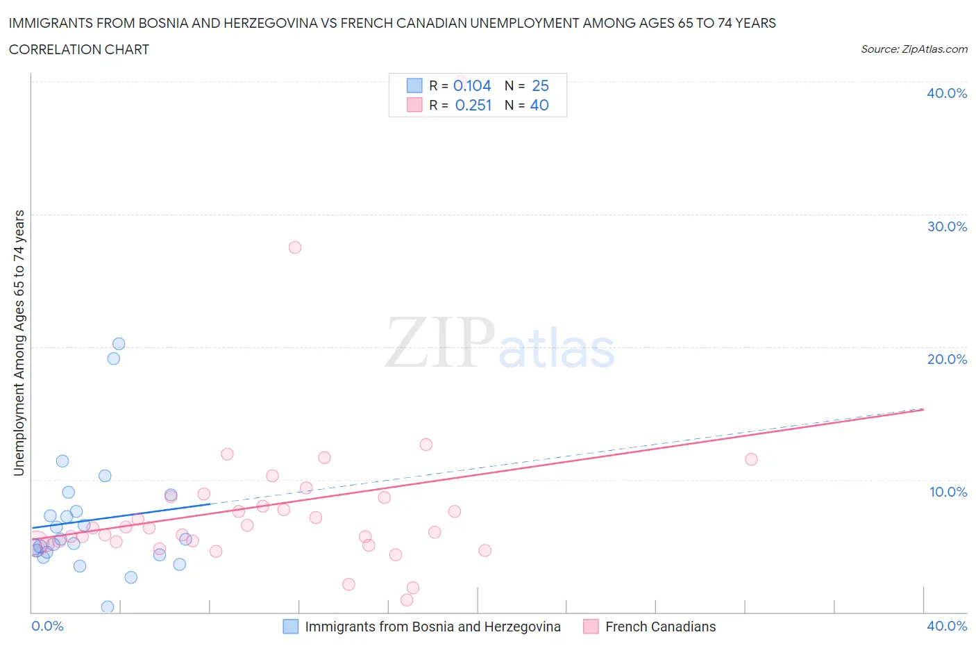 Immigrants from Bosnia and Herzegovina vs French Canadian Unemployment Among Ages 65 to 74 years