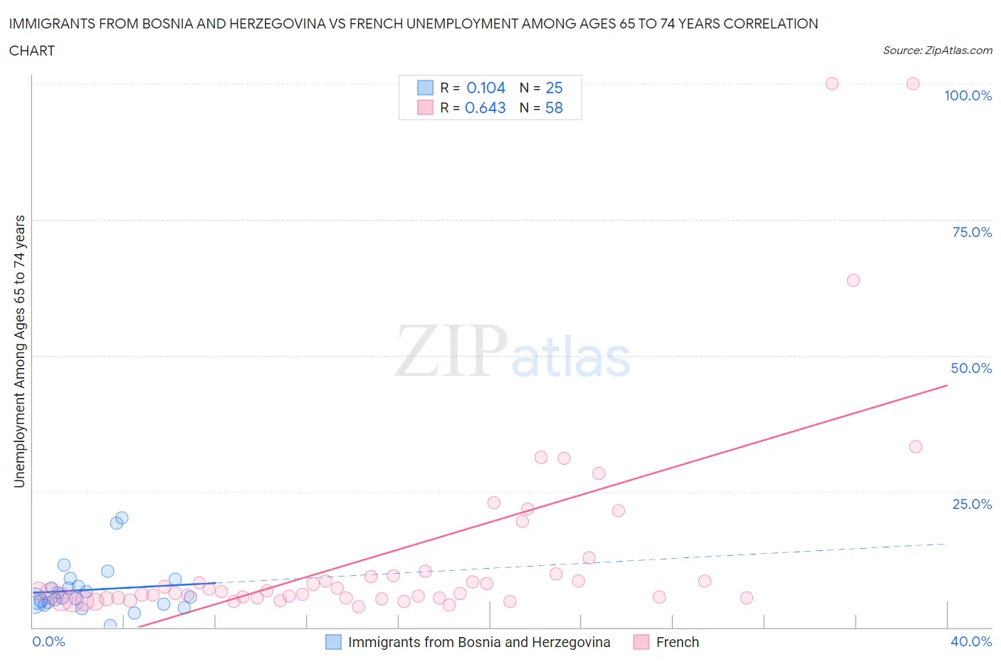 Immigrants from Bosnia and Herzegovina vs French Unemployment Among Ages 65 to 74 years