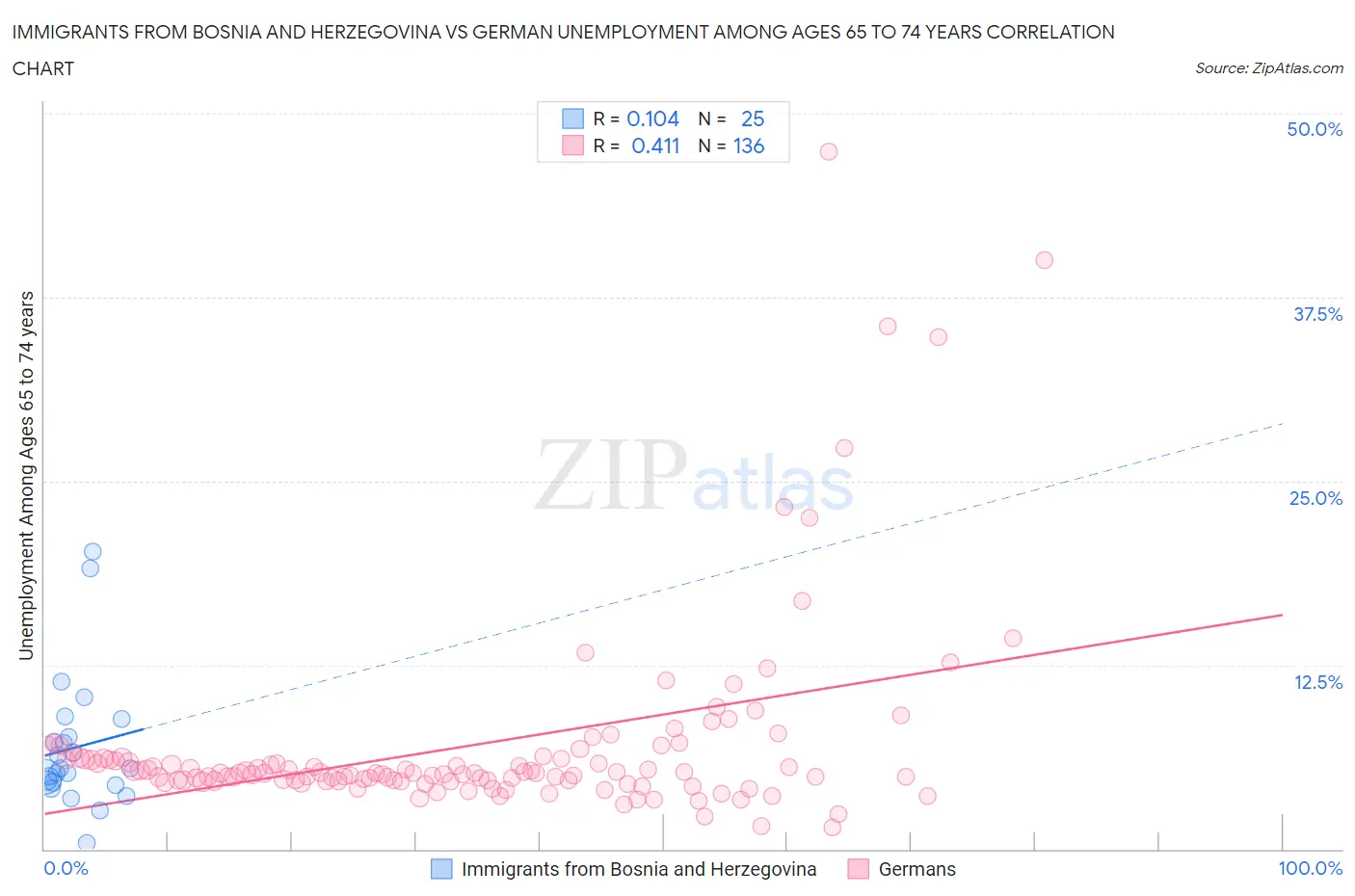 Immigrants from Bosnia and Herzegovina vs German Unemployment Among Ages 65 to 74 years