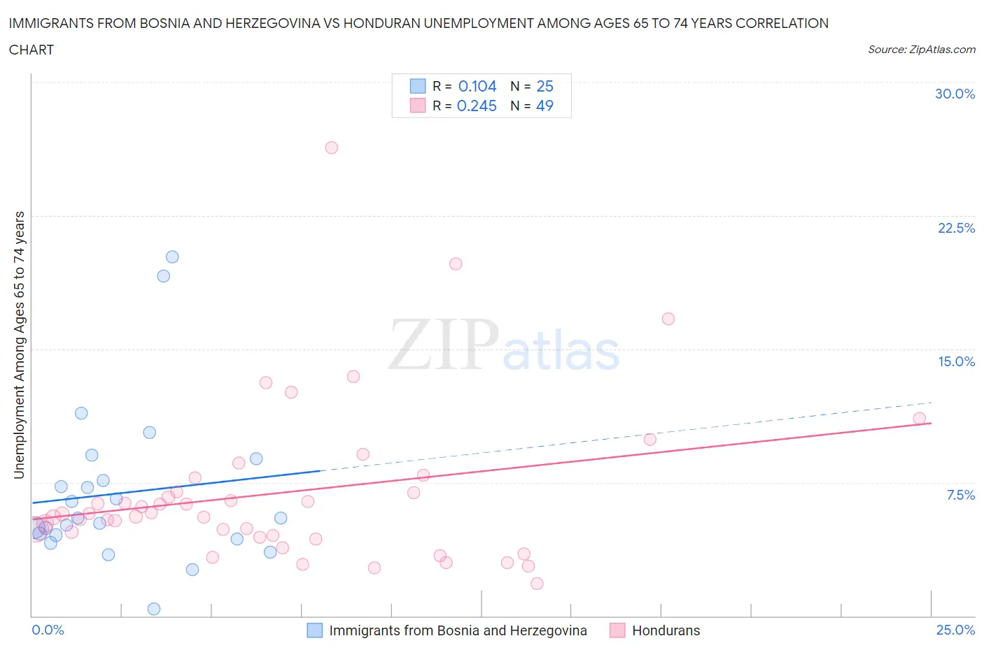 Immigrants from Bosnia and Herzegovina vs Honduran Unemployment Among Ages 65 to 74 years