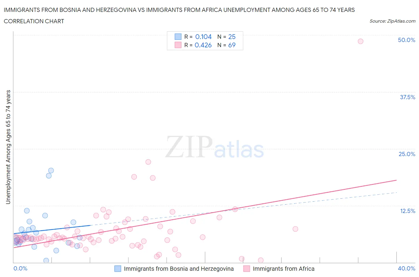 Immigrants from Bosnia and Herzegovina vs Immigrants from Africa Unemployment Among Ages 65 to 74 years