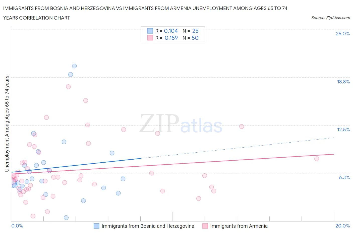 Immigrants from Bosnia and Herzegovina vs Immigrants from Armenia Unemployment Among Ages 65 to 74 years