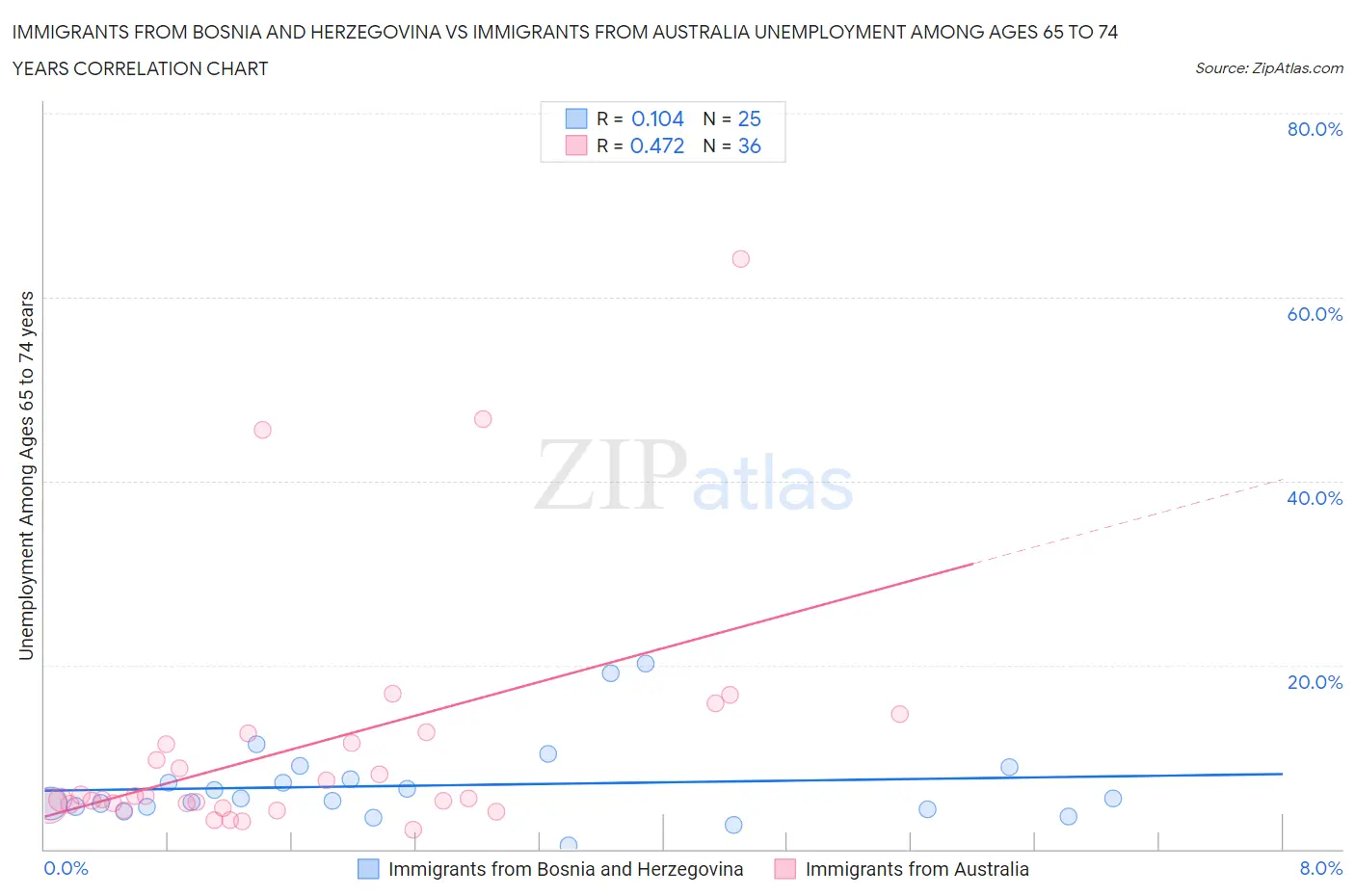Immigrants from Bosnia and Herzegovina vs Immigrants from Australia Unemployment Among Ages 65 to 74 years