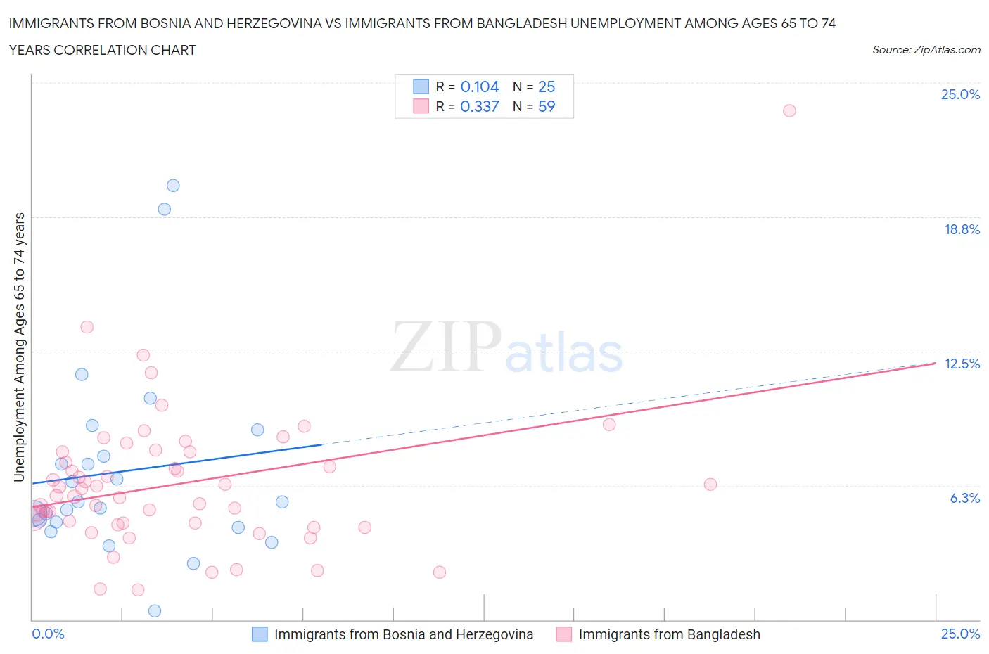 Immigrants from Bosnia and Herzegovina vs Immigrants from Bangladesh Unemployment Among Ages 65 to 74 years