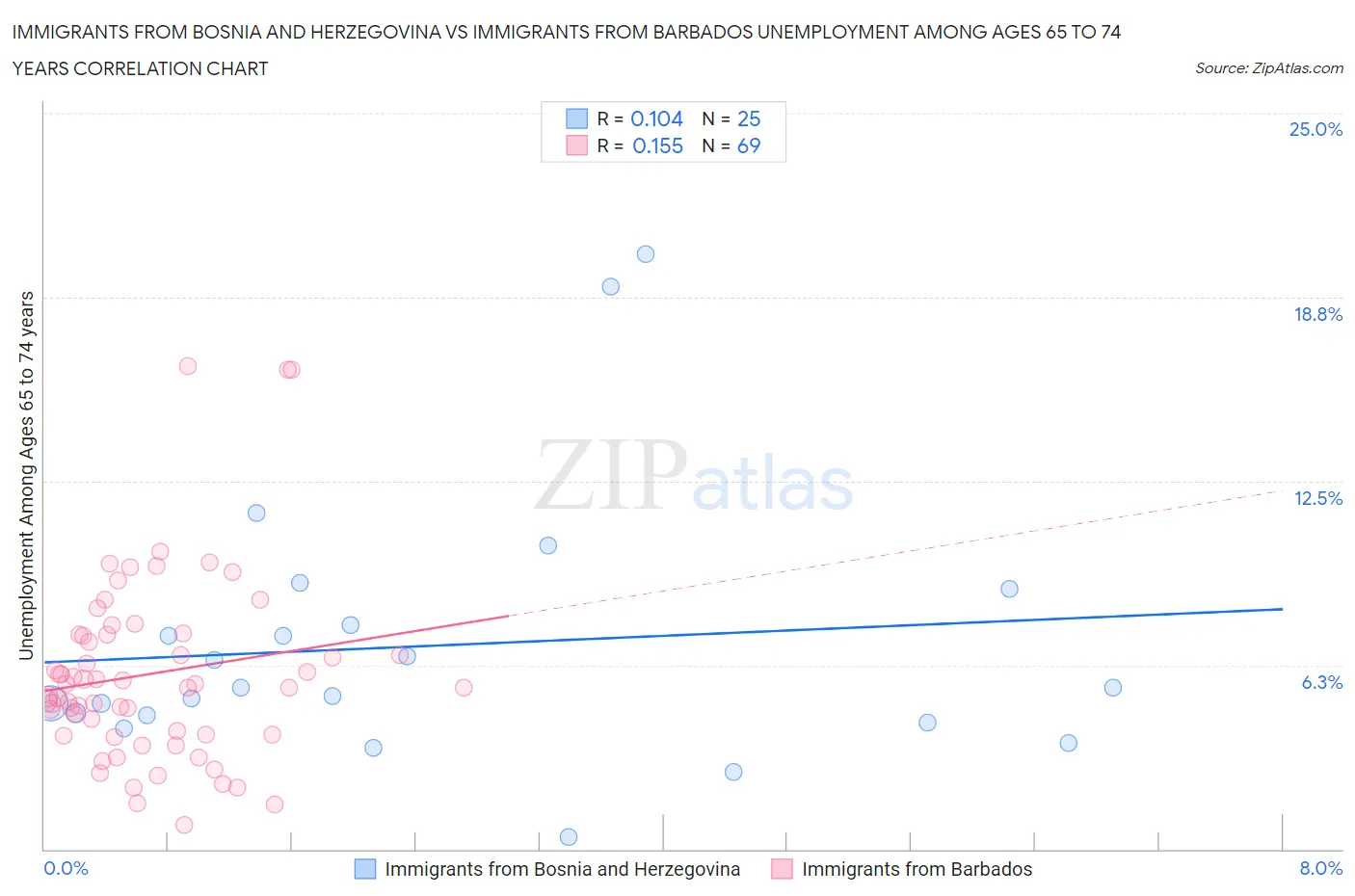 Immigrants from Bosnia and Herzegovina vs Immigrants from Barbados Unemployment Among Ages 65 to 74 years