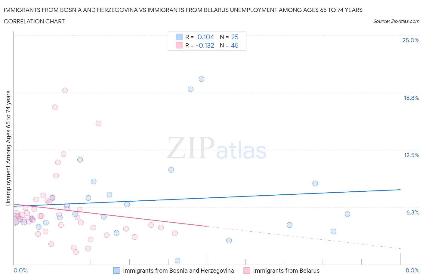 Immigrants from Bosnia and Herzegovina vs Immigrants from Belarus Unemployment Among Ages 65 to 74 years