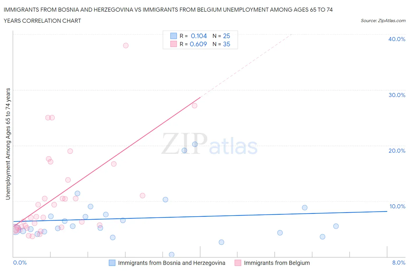 Immigrants from Bosnia and Herzegovina vs Immigrants from Belgium Unemployment Among Ages 65 to 74 years