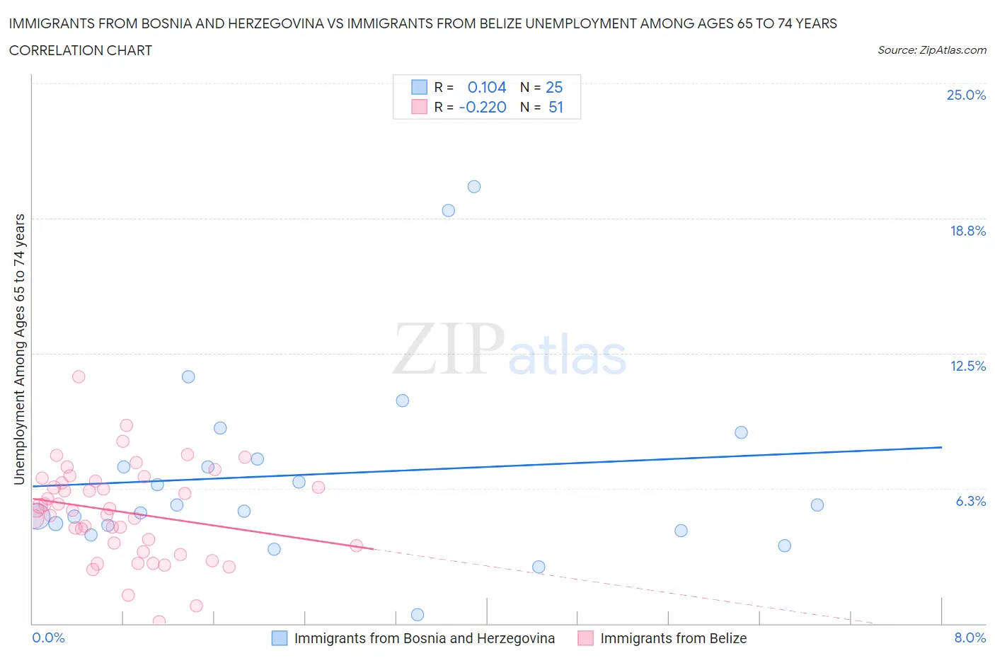Immigrants from Bosnia and Herzegovina vs Immigrants from Belize Unemployment Among Ages 65 to 74 years