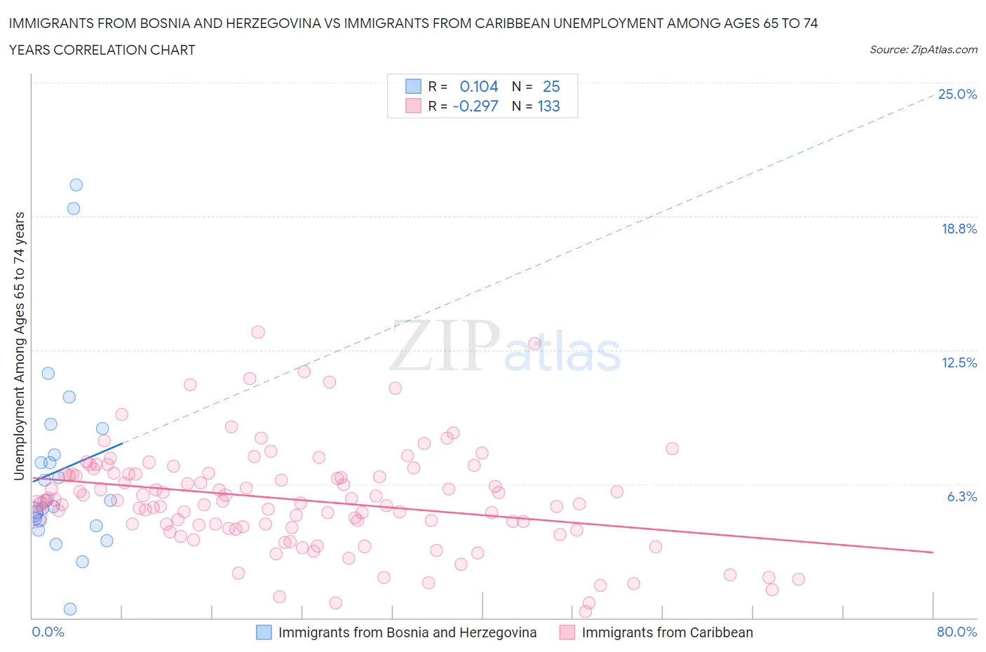 Immigrants from Bosnia and Herzegovina vs Immigrants from Caribbean Unemployment Among Ages 65 to 74 years