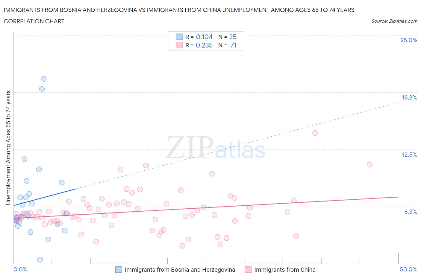 Immigrants from Bosnia and Herzegovina vs Immigrants from China Unemployment Among Ages 65 to 74 years