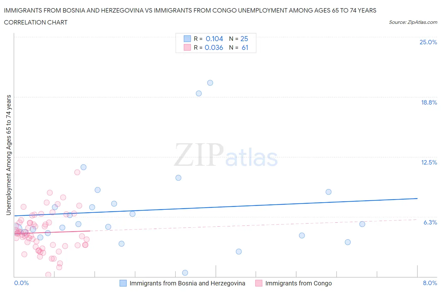 Immigrants from Bosnia and Herzegovina vs Immigrants from Congo Unemployment Among Ages 65 to 74 years