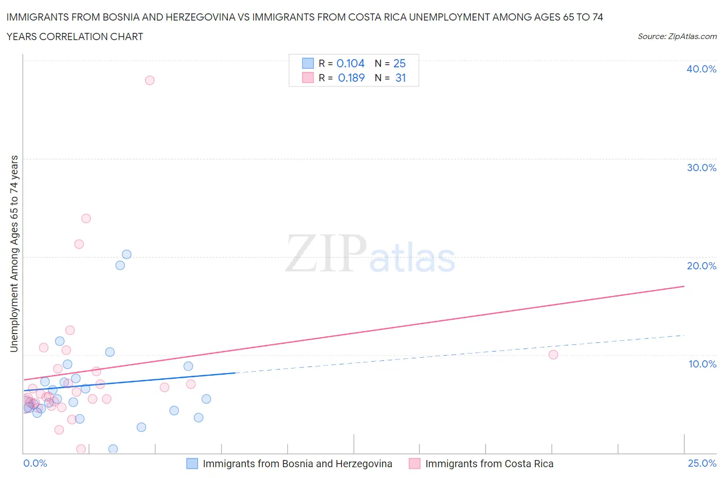 Immigrants from Bosnia and Herzegovina vs Immigrants from Costa Rica Unemployment Among Ages 65 to 74 years