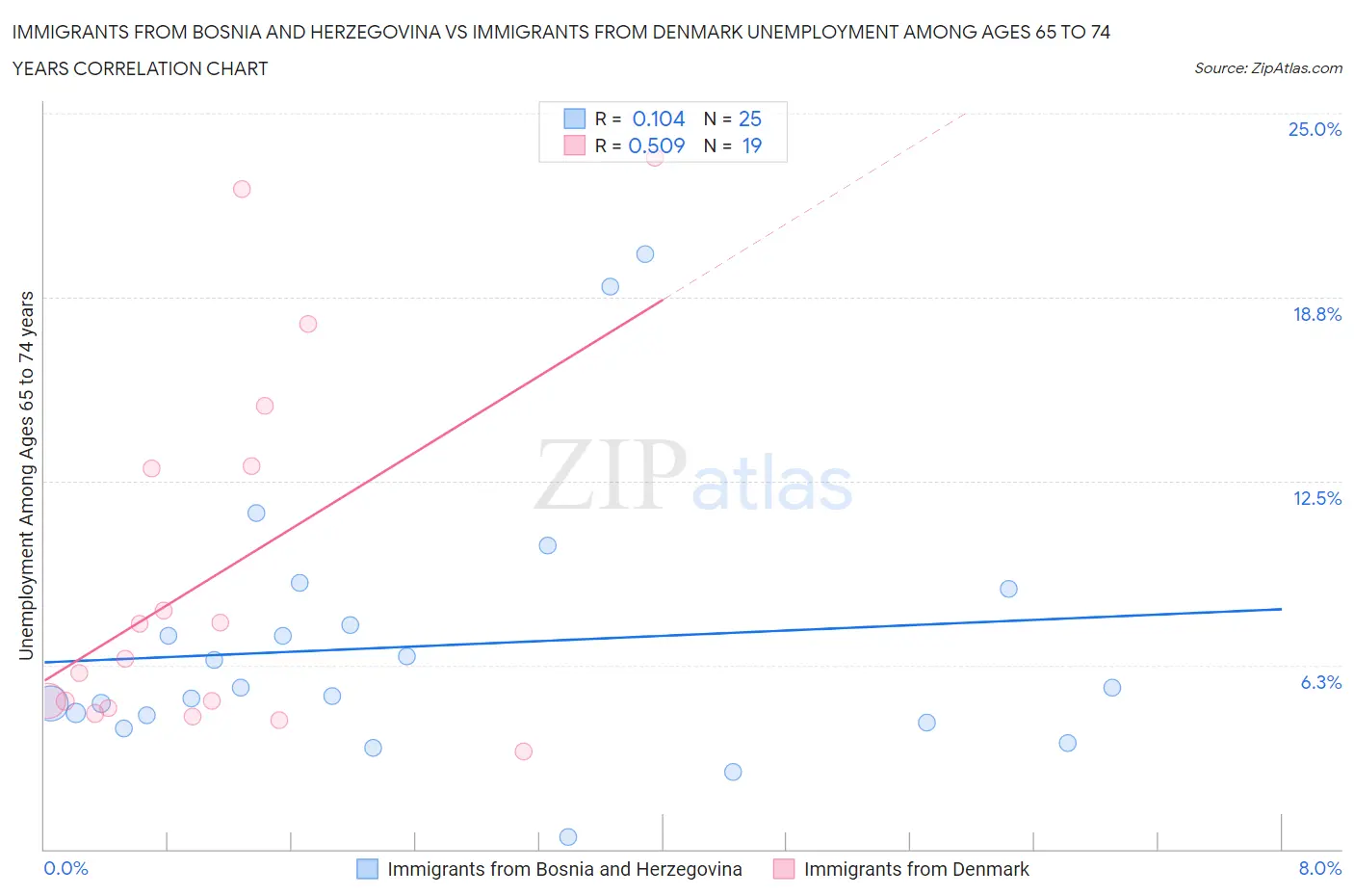 Immigrants from Bosnia and Herzegovina vs Immigrants from Denmark Unemployment Among Ages 65 to 74 years