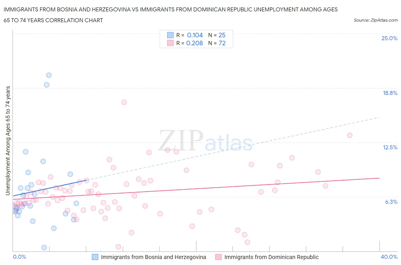 Immigrants from Bosnia and Herzegovina vs Immigrants from Dominican Republic Unemployment Among Ages 65 to 74 years