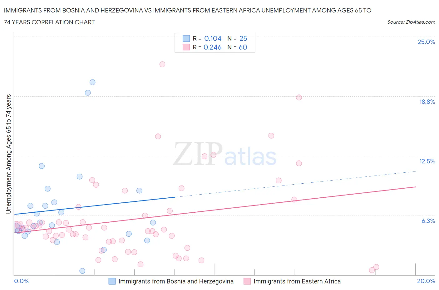 Immigrants from Bosnia and Herzegovina vs Immigrants from Eastern Africa Unemployment Among Ages 65 to 74 years