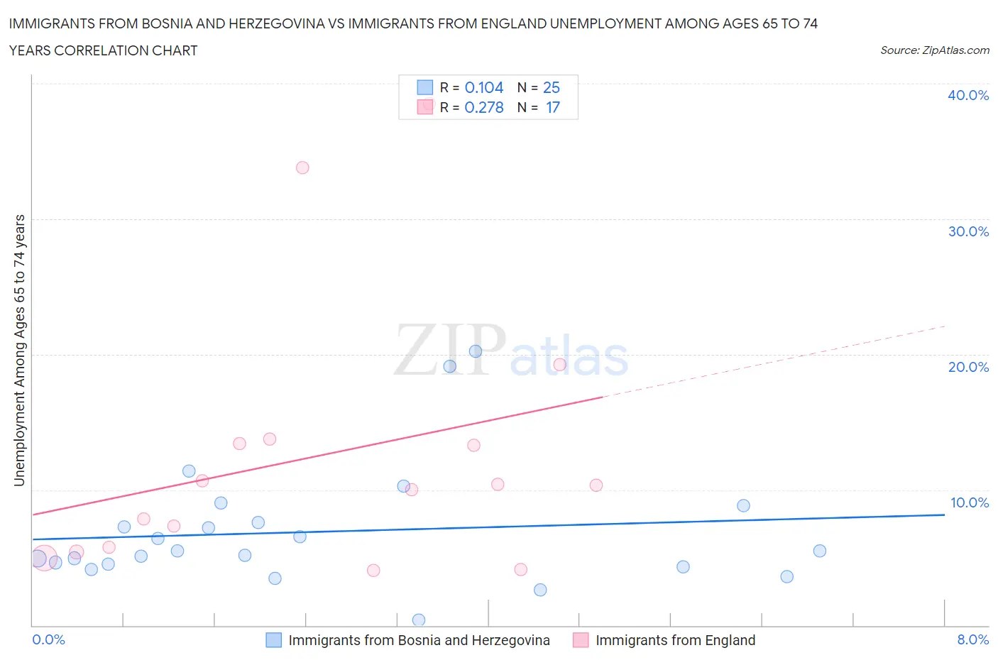 Immigrants from Bosnia and Herzegovina vs Immigrants from England Unemployment Among Ages 65 to 74 years