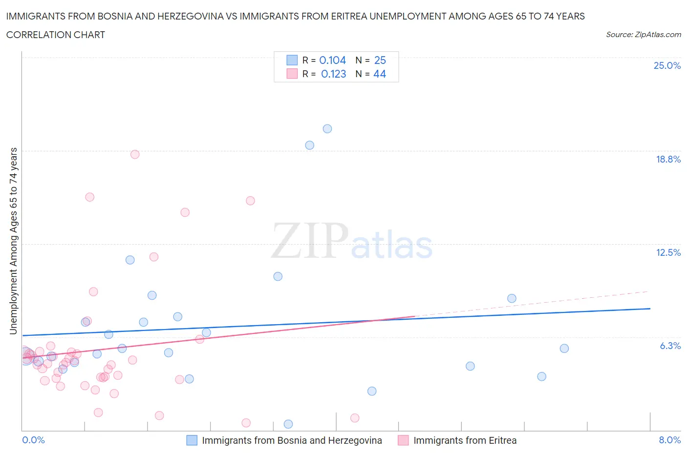 Immigrants from Bosnia and Herzegovina vs Immigrants from Eritrea Unemployment Among Ages 65 to 74 years