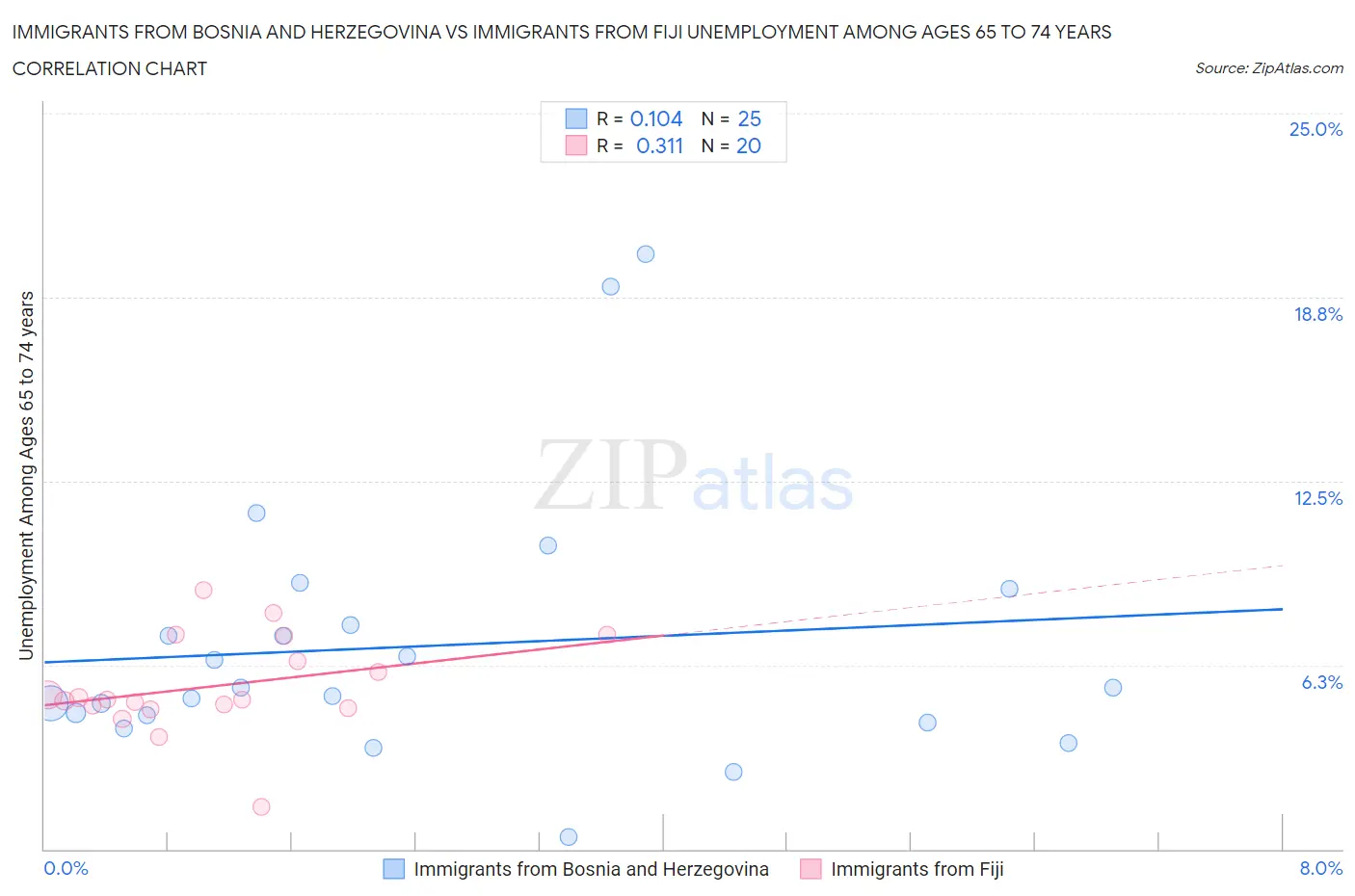 Immigrants from Bosnia and Herzegovina vs Immigrants from Fiji Unemployment Among Ages 65 to 74 years