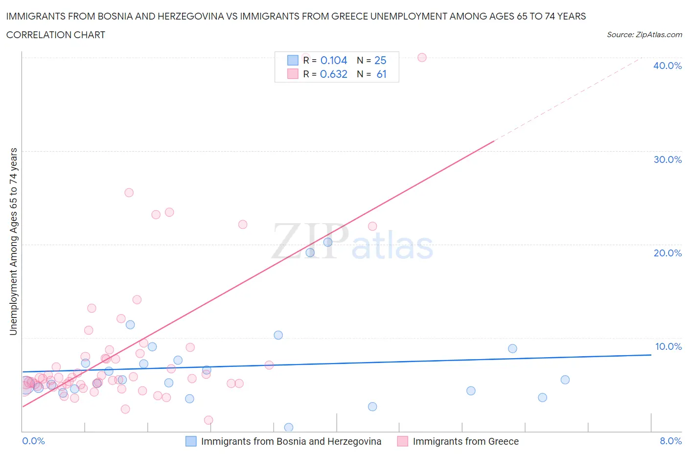 Immigrants from Bosnia and Herzegovina vs Immigrants from Greece Unemployment Among Ages 65 to 74 years