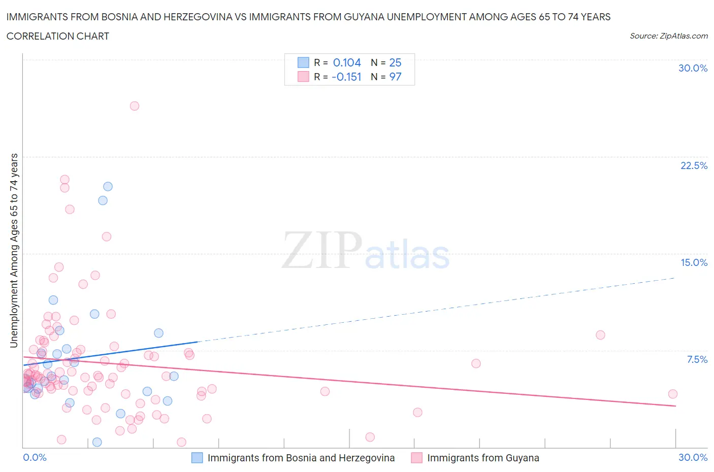 Immigrants from Bosnia and Herzegovina vs Immigrants from Guyana Unemployment Among Ages 65 to 74 years